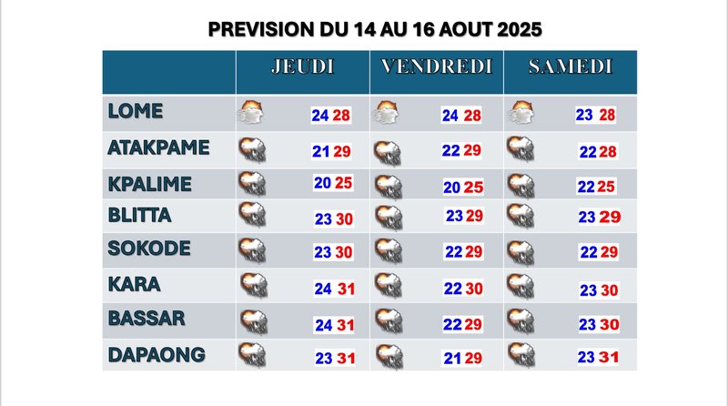 PREVISION DU 14 AU 16 AOUT 2025