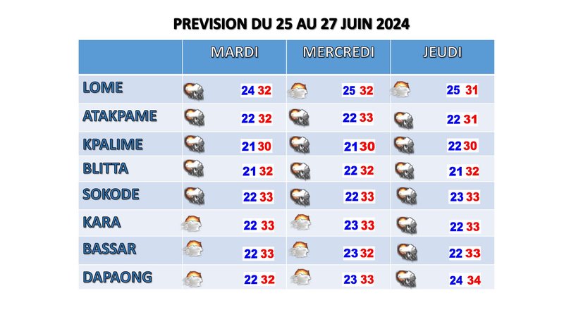 PREVISION DU 25 AU 27 JUIN 2024