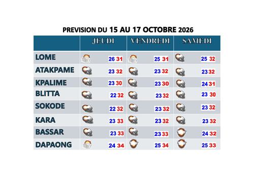 Prévision de 3 jours(1)