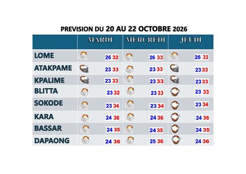 Prévision de 3 jours(2)