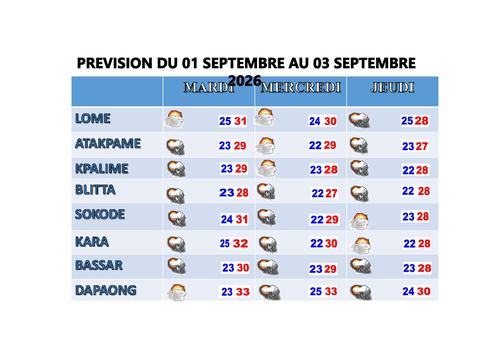 Prévision de 72h du 31 08 2026